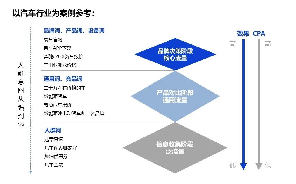 百度SEM竞价推广如何布局关键词