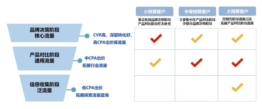 百度SEM竞价推广如何布局关键词