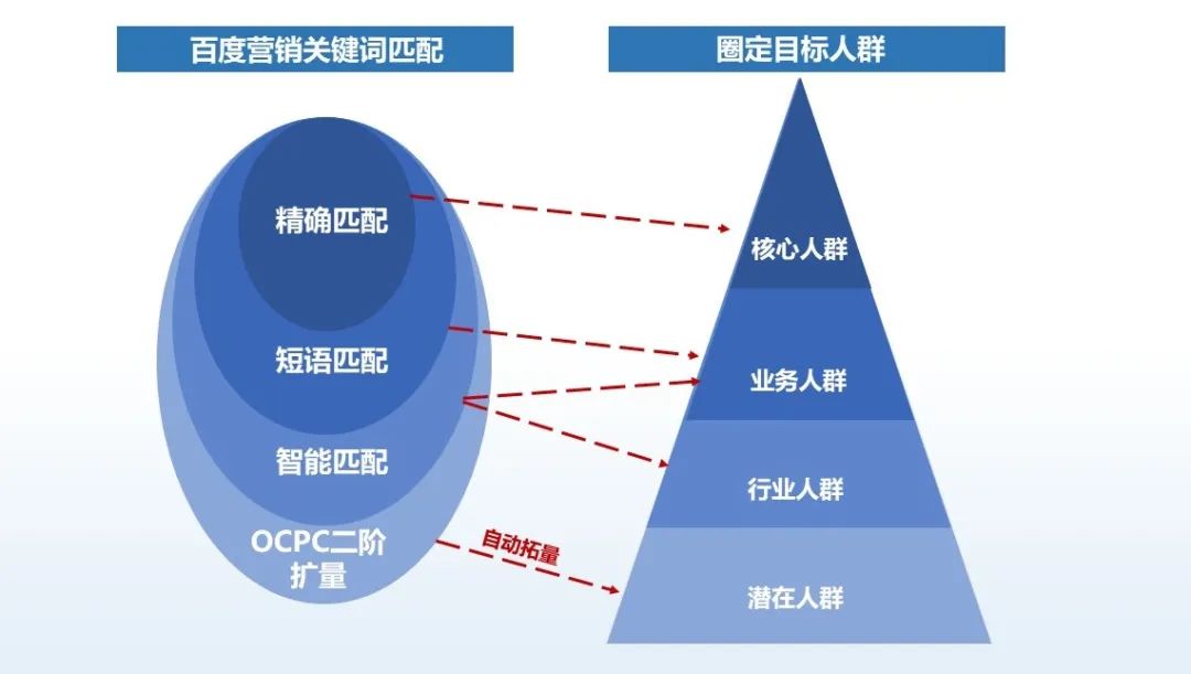 百度竞价SEM推广匹配模式的拓量技巧